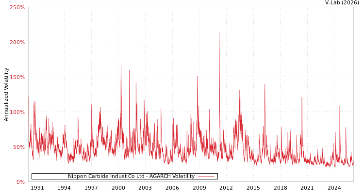 graph of Nippon Carbide Indust Co Ltd AGARCH