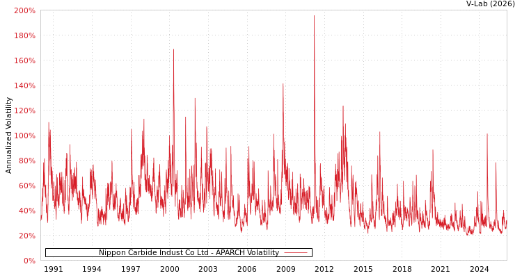 graph of Nippon Carbide Indust Co Ltd APARCH