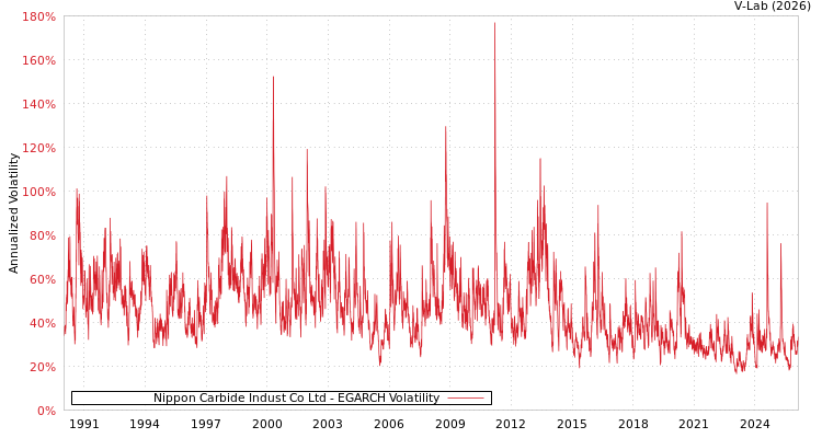 graph of Nippon Carbide Indust Co Ltd EGARCH