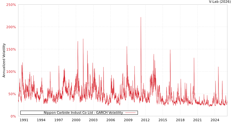 graph of Nippon Carbide Indust Co Ltd GARCH