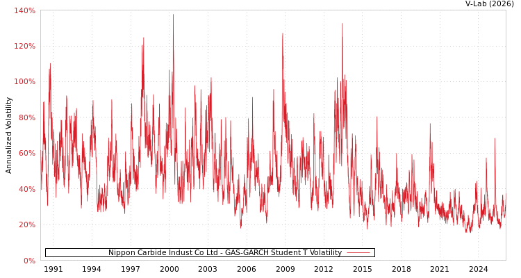 graph of Nippon Carbide Indust Co Ltd GAS-GARCH-T