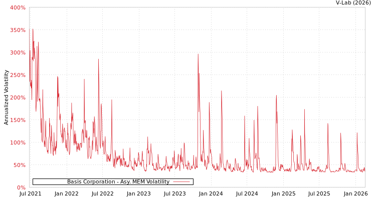 graph of Basis Corporation AMEM