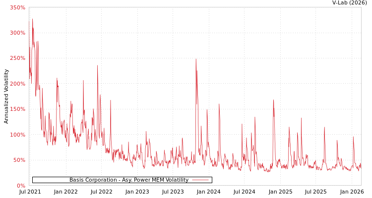 graph of Basis Corporation APMEM