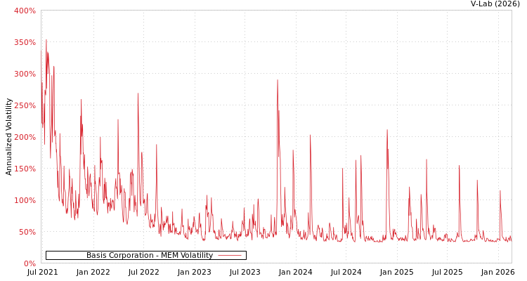 graph of Basis Corporation MEM