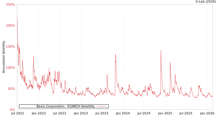 graph of Basis Corporation EGARCH