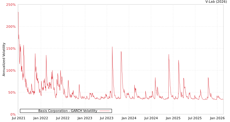 graph of Basis Corporation GARCH