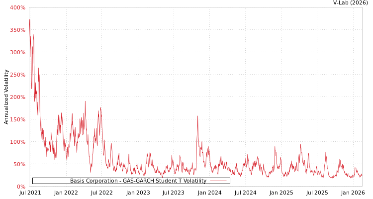 graph of Basis Corporation GAS-GARCH-T