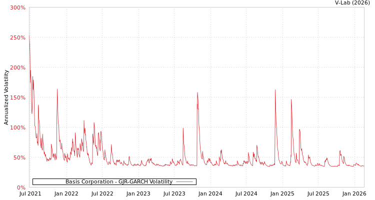 graph of Basis Corporation GJR-GARCH
