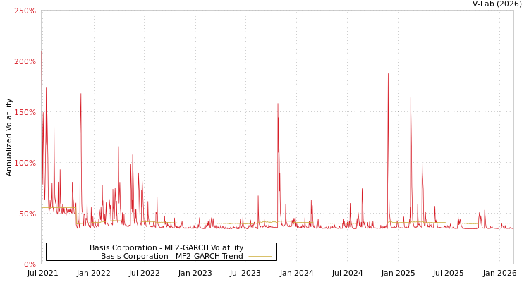 graph of Basis Corporation MF2-GARCH
