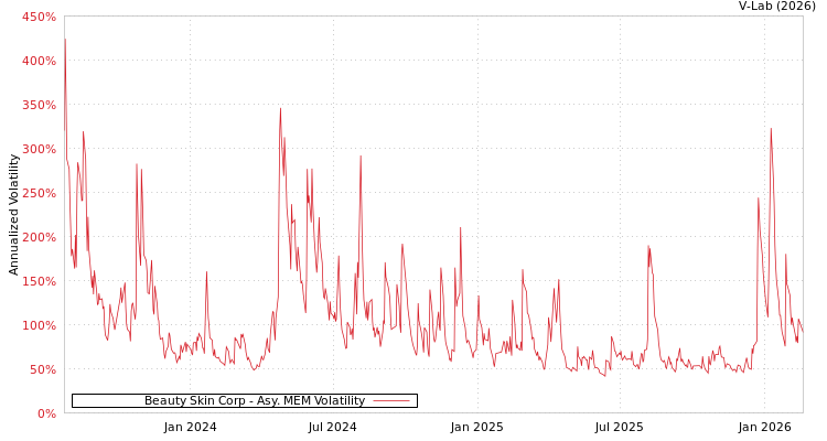 graph of Beauty Skin Corp AMEM