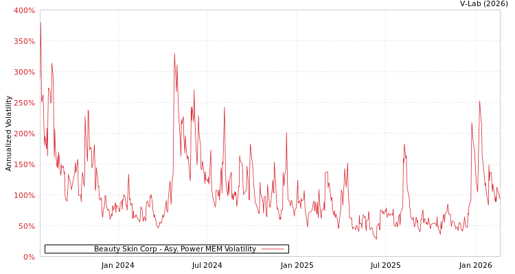 graph of Beauty Skin Corp APMEM