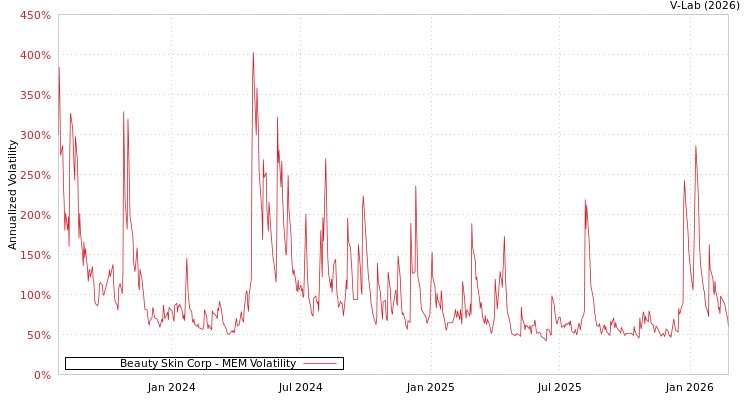 graph of Beauty Skin Corp MEM