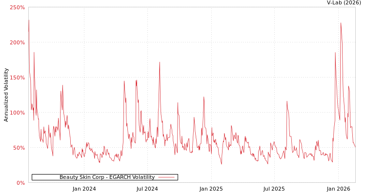graph of Beauty Skin Corp EGARCH