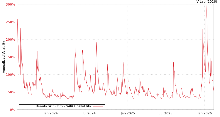 graph of Beauty Skin Corp GARCH