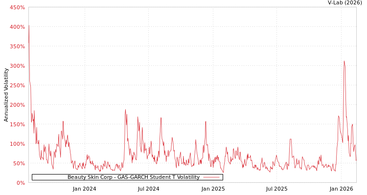 graph of Beauty Skin Corp GAS-GARCH-T