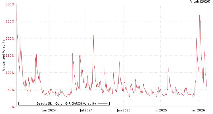graph of Beauty Skin Corp GJR-GARCH
