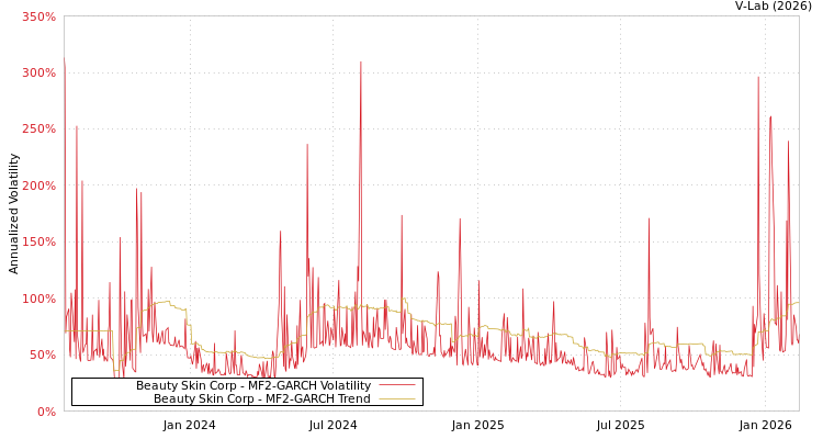 graph of Beauty Skin Corp MF2-GARCH