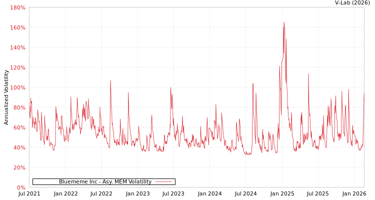 graph of Bluememe Inc AMEM
