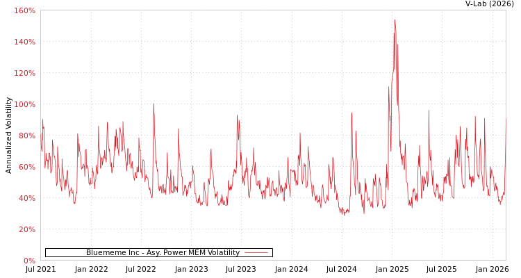 graph of Bluememe Inc APMEM