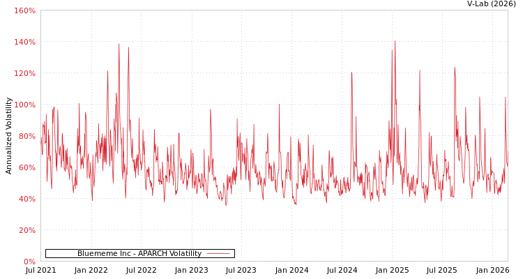 graph of Bluememe Inc APARCH