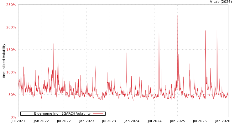 graph of Bluememe Inc EGARCH
