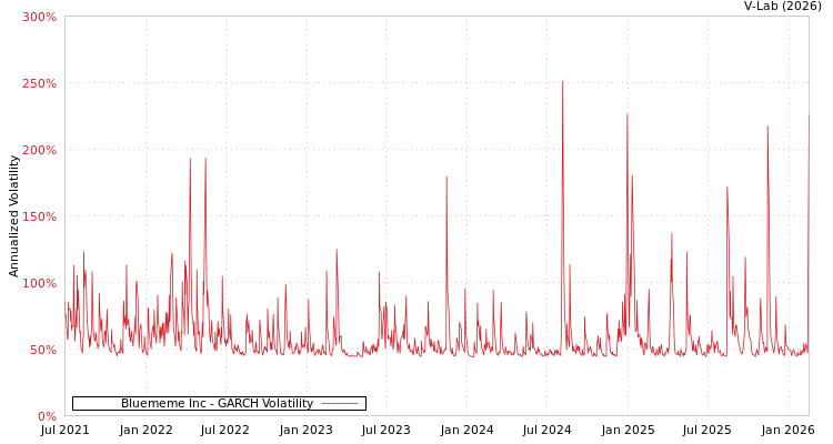 graph of Bluememe Inc GARCH