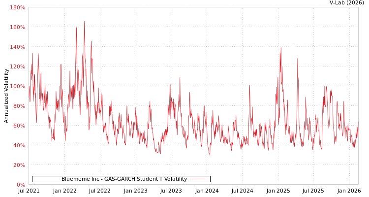 graph of Bluememe Inc GAS-GARCH-T