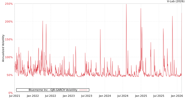 graph of Bluememe Inc GJR-GARCH