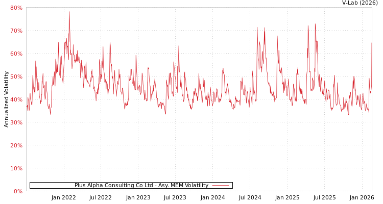 graph of Plus Alpha Consulting Co Ltd AMEM