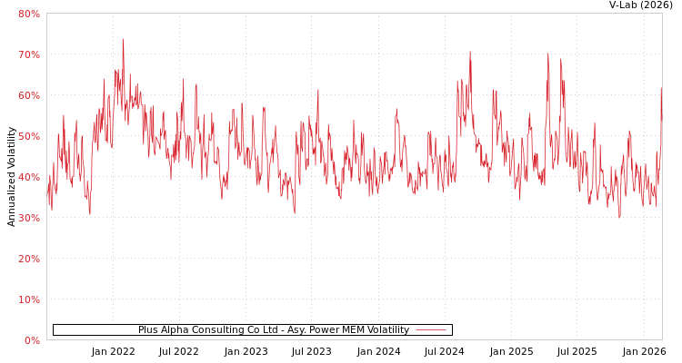 graph of Plus Alpha Consulting Co Ltd APMEM