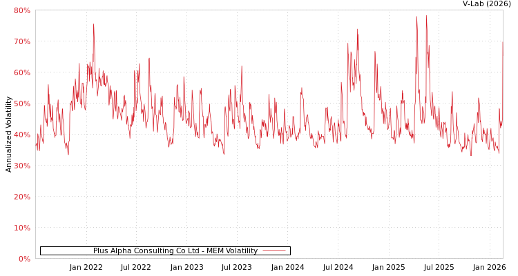 graph of Plus Alpha Consulting Co Ltd MEM