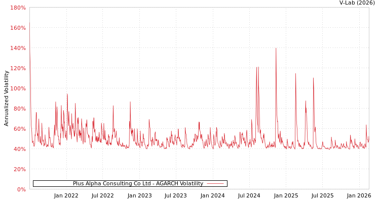 graph of Plus Alpha Consulting Co Ltd AGARCH