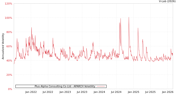graph of Plus Alpha Consulting Co Ltd APARCH