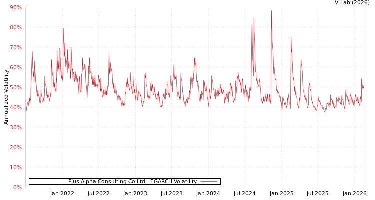 graph of Plus Alpha Consulting Co Ltd EGARCH
