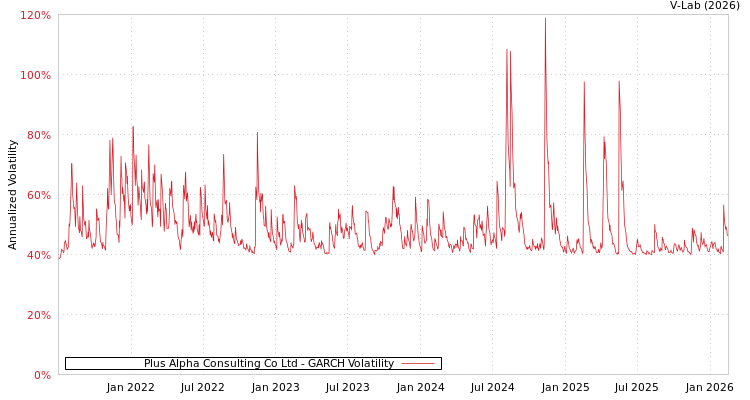 graph of Plus Alpha Consulting Co Ltd GARCH