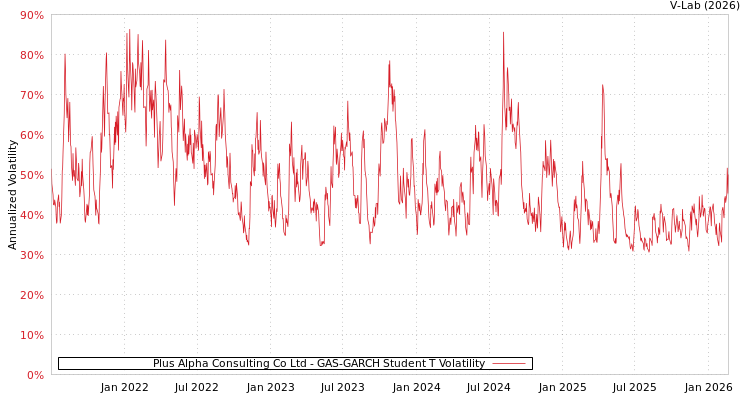 graph of Plus Alpha Consulting Co Ltd GAS-GARCH-T