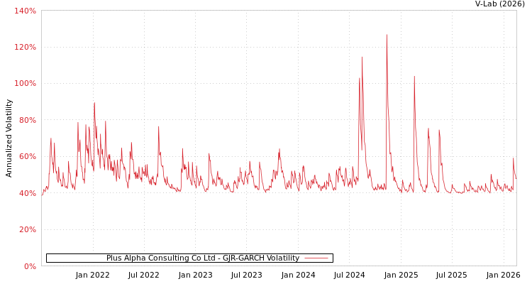 graph of Plus Alpha Consulting Co Ltd GJR-GARCH