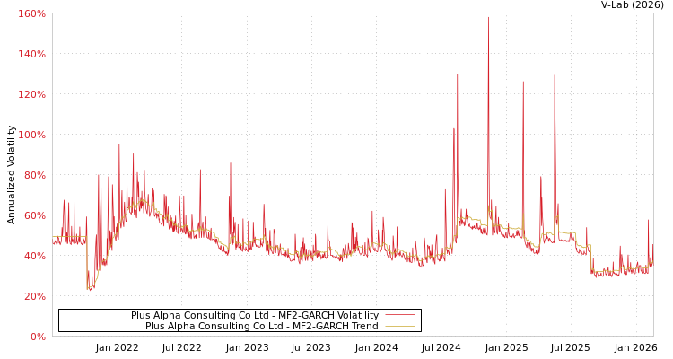 graph of Plus Alpha Consulting Co Ltd MF2-GARCH