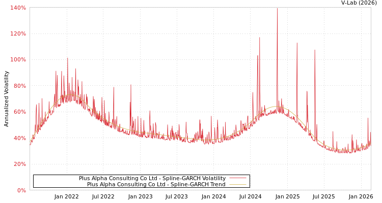 graph of Plus Alpha Consulting Co Ltd SGARCH