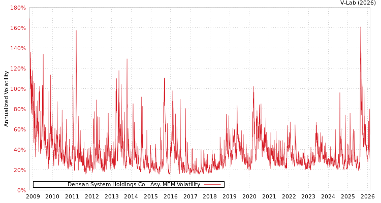 graph of Densan System Holdings Co AMEM