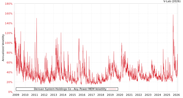 graph of Densan System Holdings Co APMEM