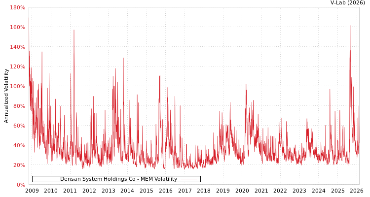 graph of Densan System Holdings Co MEM