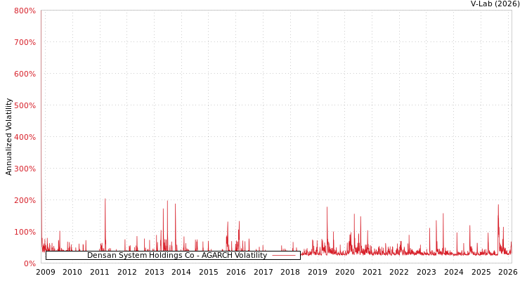 graph of Densan System Holdings Co AGARCH