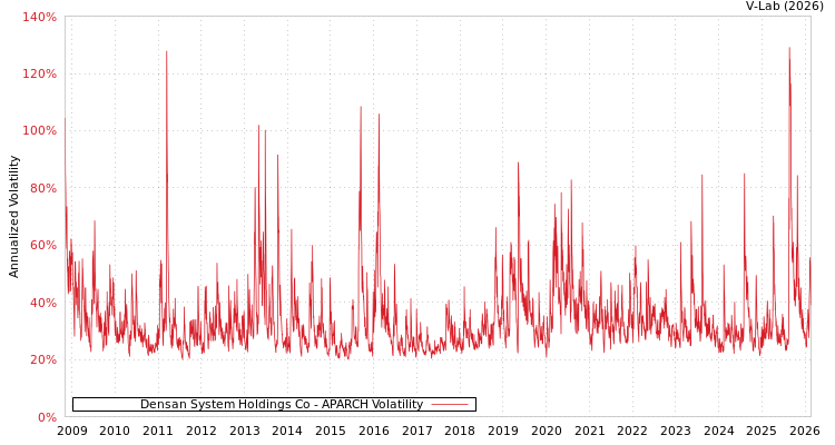 graph of Densan System Holdings Co APARCH