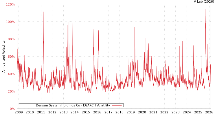 graph of Densan System Holdings Co EGARCH