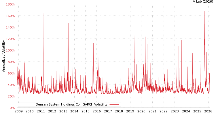 graph of Densan System Holdings Co GARCH