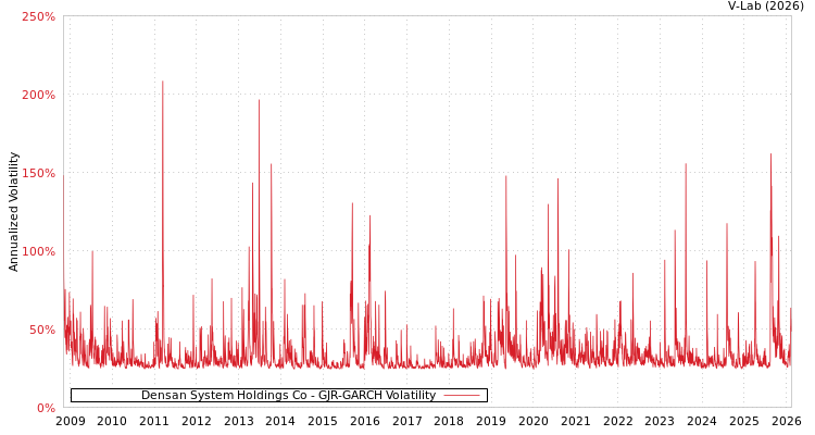 graph of Densan System Holdings Co GJR-GARCH