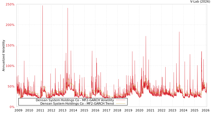 graph of Densan System Holdings Co MF2-GARCH