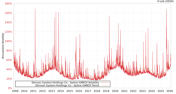 graph of Densan System Holdings Co SGARCH