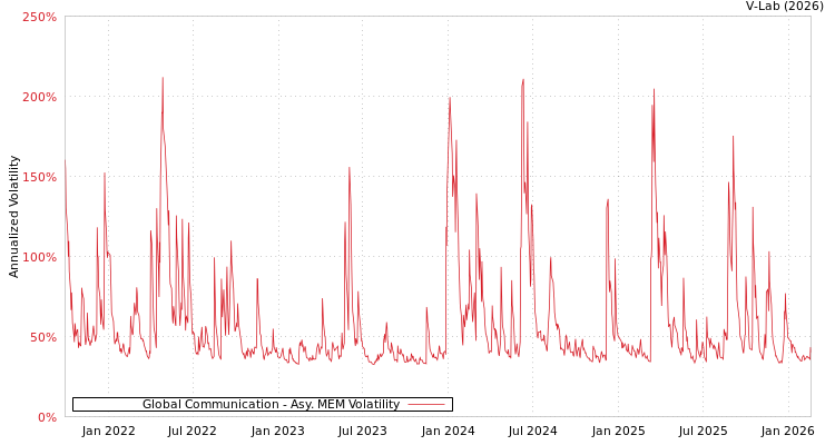 graph of Global Communication AMEM